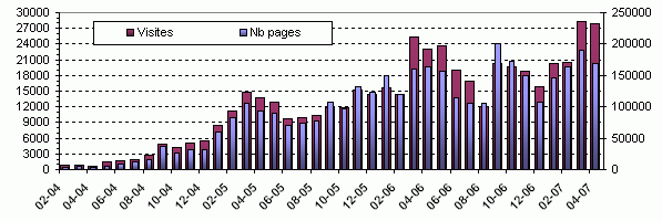 Statistiques Visites Free/Weborama